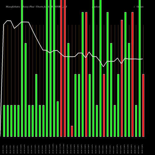 Money Flow charts share AMBANIORG_SM Ambani Organics Limited NSE Stock exchange 