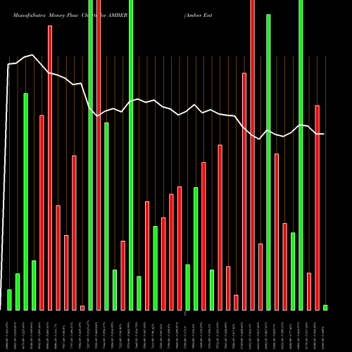 Money Flow charts share AMBER Amber Enterprises (i) Ltd NSE Stock exchange 