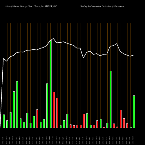 Money Flow charts share AMBEY_SM Ambey Laboratories Ltd NSE Stock exchange 