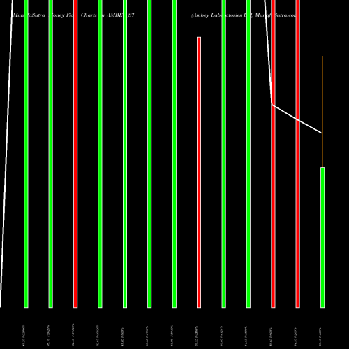 Money Flow charts share AMBEY_ST Ambey Laboratories Ltd NSE Stock exchange 