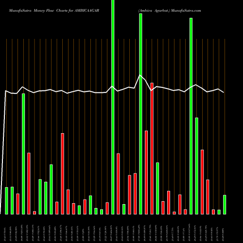 Money Flow charts share AMBICAAGAR Ambica Agarbat. NSE Stock exchange 