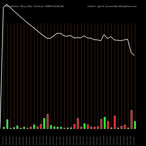 Money Flow charts share AMBICAAGAR_BE Ambica Agar & Aromaindltd NSE Stock exchange 