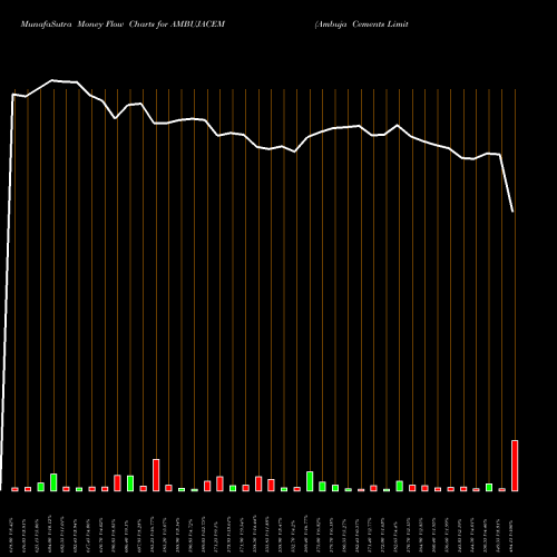 Money Flow charts share AMBUJACEM Ambuja Cements Limited NSE Stock exchange 