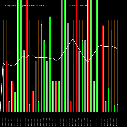 Money Flow charts share AMCL_ST Anb Metal Cast Limited NSE Stock exchange 