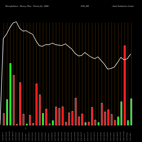 Money Flow charts share AMDIND_BE Amd Industries Limited NSE Stock exchange 