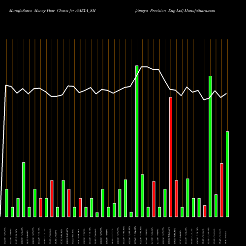 Money Flow charts share AMEYA_SM Ameya Precision Eng Ltd NSE Stock exchange 