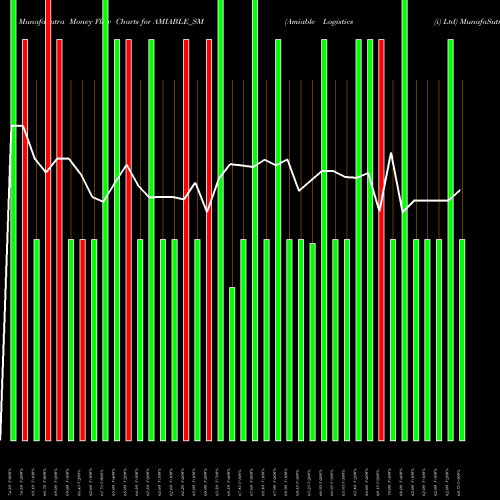 Money Flow charts share AMIABLE_SM Amiable Logistics (i) Ltd NSE Stock exchange 