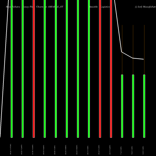 Money Flow charts share AMIABLE_ST Amiable Logistics (i) Ltd NSE Stock exchange 