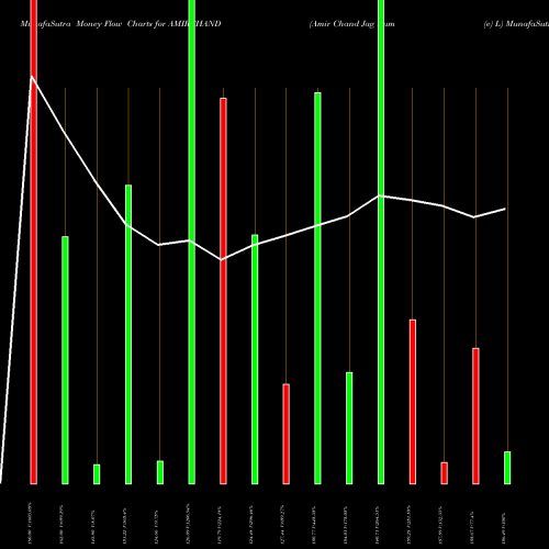 Money Flow charts share AMIRCHAND Amir Chand Jag Kum (e) L NSE Stock exchange 