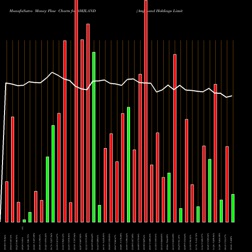 Money Flow charts share AMJLAND Amj Land Holdings Limited NSE Stock exchange 