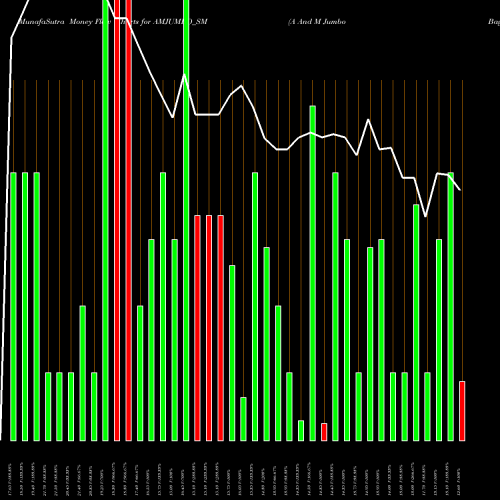 Money Flow charts share AMJUMBO_SM A And M Jumbo Bags Ltd NSE Stock exchange 