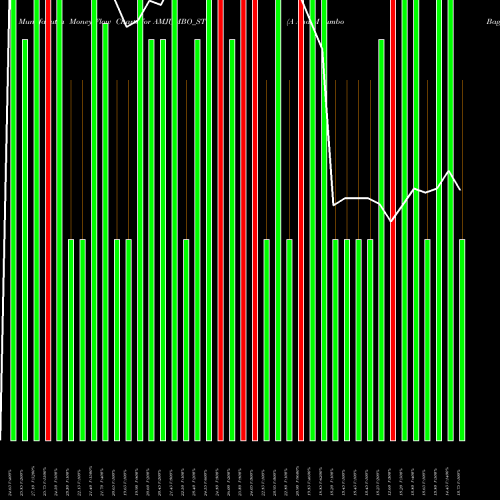 Money Flow charts share AMJUMBO_ST A And M Jumbo Bags Ltd NSE Stock exchange 