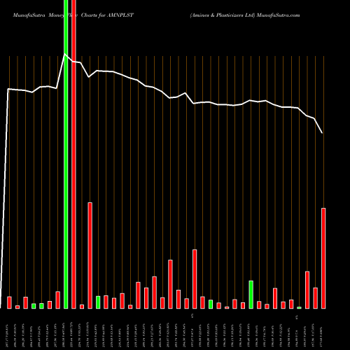 Money Flow charts share AMNPLST Amines & Plasticizers Ltd NSE Stock exchange 