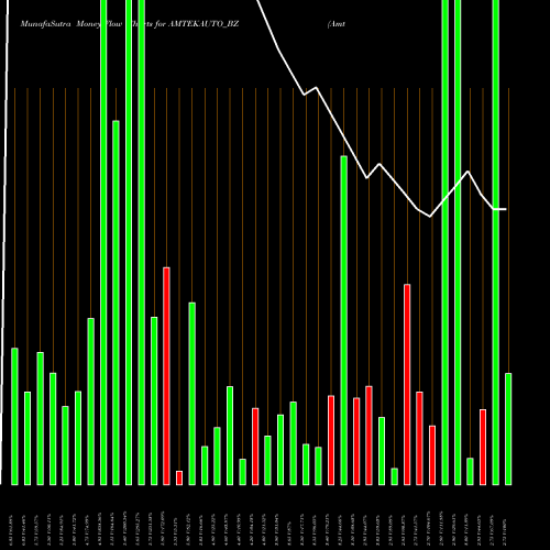 Money Flow charts share AMTEKAUTO_BZ Amtek Auto Ltd. NSE Stock exchange 