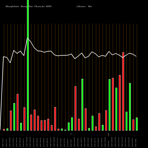 Money Flow charts share AMTL Advance Metering Technology Limited NSE Stock exchange 