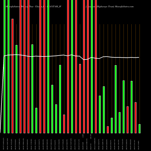 Money Flow charts share ANANTAM_IV Anantam Highways Trust NSE Stock exchange 