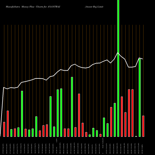 Money Flow charts share ANANTRAJ Anant Raj Limited NSE Stock exchange 