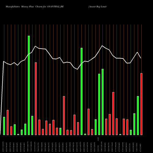 Money Flow charts share ANANTRAJ_BE Anant Raj Limited NSE Stock exchange 