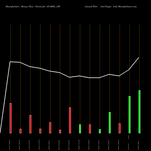Money Flow charts share ANAWIL_SM Anawil Wire And Engin Ltd NSE Stock exchange 