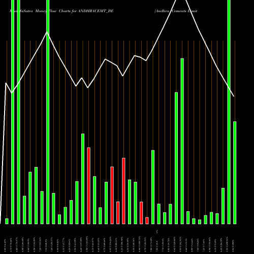 Money Flow charts share ANDHRACEMT_BE Andhra Cements Limited NSE Stock exchange 