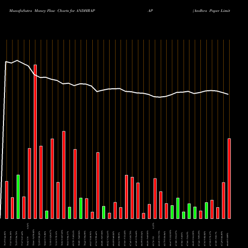 Money Flow charts share ANDHRAPAP Andhra Paper Limited NSE Stock exchange 