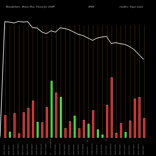 Money Flow charts share ANDPAPER Andhra Paper Limited NSE Stock exchange 