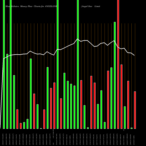 Money Flow charts share ANGELONE Angel One Limited NSE Stock exchange 