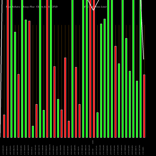 Money Flow charts share ANGIND ANG Industries Limited NSE Stock exchange 