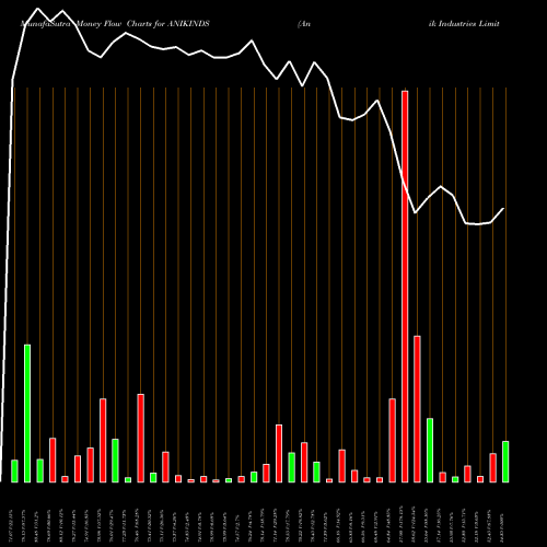 Money Flow charts share ANIKINDS Anik Industries Limited NSE Stock exchange 
