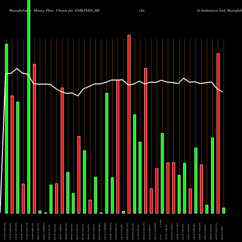 Money Flow charts share ANIKINDS_BE Anik Industries Ltd NSE Stock exchange 