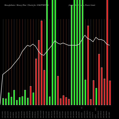 Money Flow charts share ANKITMETAL Ankit Metal & Power Limited NSE Stock exchange 