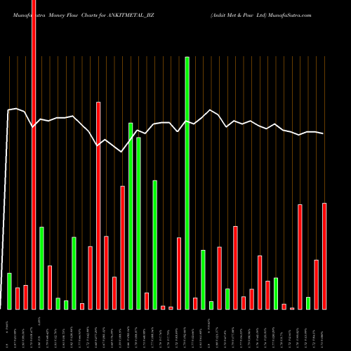 Money Flow charts share ANKITMETAL_BZ Ankit Met & Pow Ltd NSE Stock exchange 