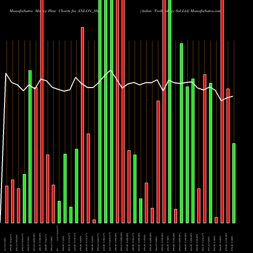 Money Flow charts share ANLON_SM Anlon Technology Sol Ltd NSE Stock exchange 
