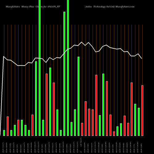 Money Flow charts share ANLON_ST Anlon Technology Sol Ltd NSE Stock exchange 