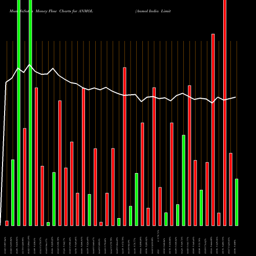 Money Flow charts share ANMOL Anmol India Limited NSE Stock exchange 