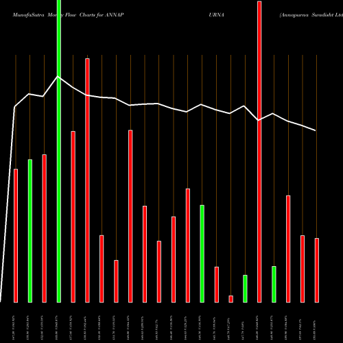 Money Flow charts share ANNAPURNA Annapurna Swadisht Ltd NSE Stock exchange 
