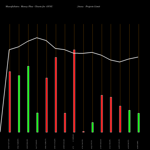 Money Flow charts share ANNU Annu Projects Limited NSE Stock exchange 