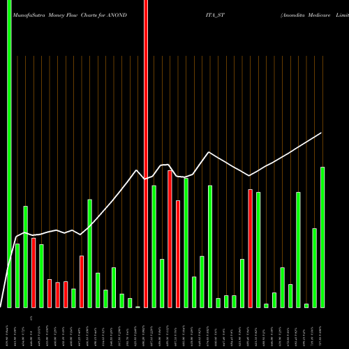 Money Flow charts share ANONDITA_ST Anondita Medicare Limited NSE Stock exchange 