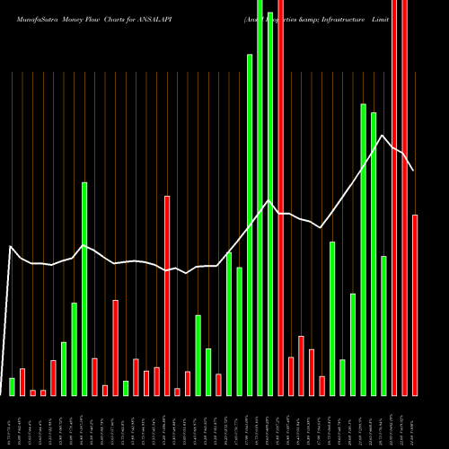 Money Flow charts share ANSALAPI Ansal Properties & Infrastructure Limited NSE Stock exchange 