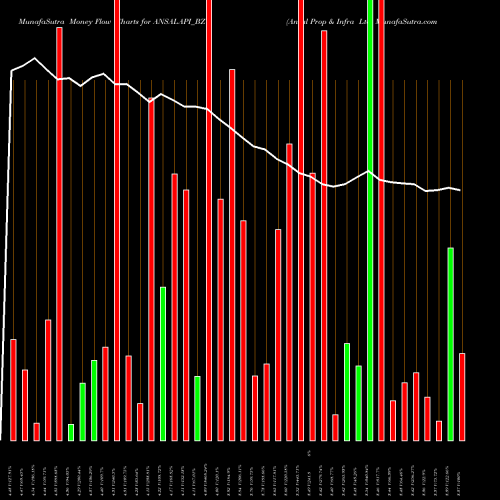 Money Flow charts share ANSALAPI_BZ Ansal Prop & Infra Ltd NSE Stock exchange 