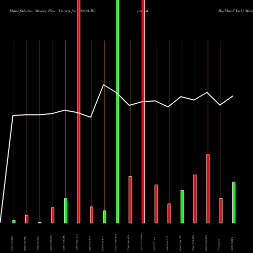 Money Flow charts share ANSALBU Ansal Buildwell Ltd. NSE Stock exchange 
