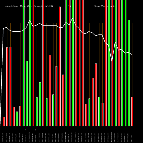 Money Flow charts share ANSALHSG Ansal Housing And Construction Limited NSE Stock exchange 