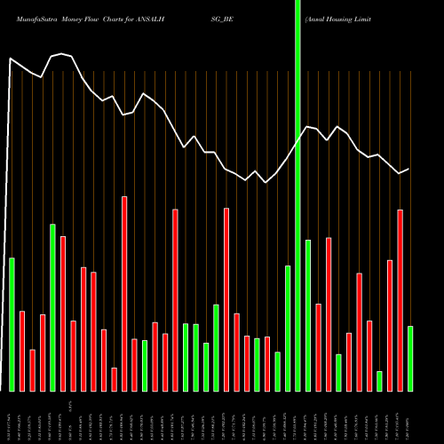 Money Flow charts share ANSALHSG_BE Ansal Housing Limited NSE Stock exchange 