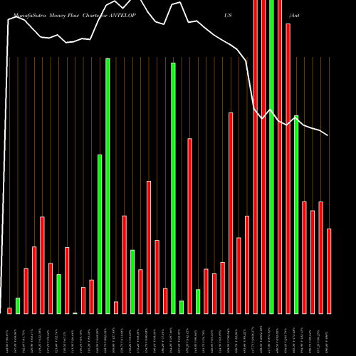 Money Flow charts share ANTELOPUS Antelopus Selan Enrgy Ltd NSE Stock exchange 