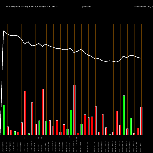 Money Flow charts share ANTHEM Anthem Biosciences Ltd NSE Stock exchange 