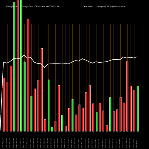 Money Flow charts share AONEGOLD Aoneamc - Aonegold NSE Stock exchange 
