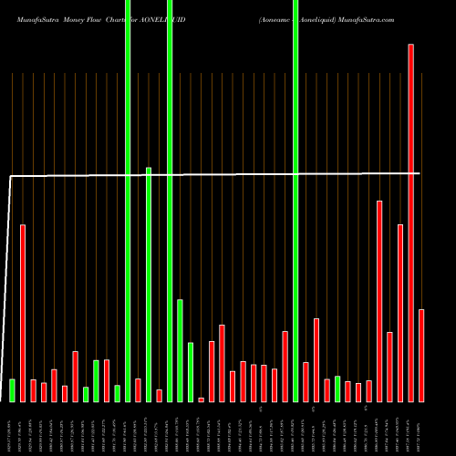 Money Flow charts share AONELIQUID Aoneamc - Aoneliquid NSE Stock exchange 
