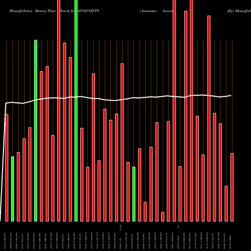 Money Flow charts share AONENIFTY Aoneamc - Aonenifty NSE Stock exchange 
