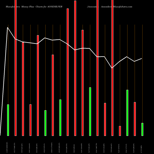 Money Flow charts share AONESILVER Aoneamc - Aonesilver NSE Stock exchange 