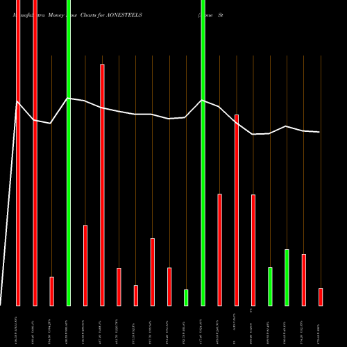 Money Flow charts share AONESTEELS A-one Steels India Ltd NSE Stock exchange 